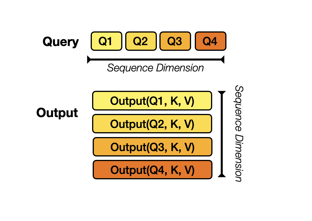Sequence Query and Output